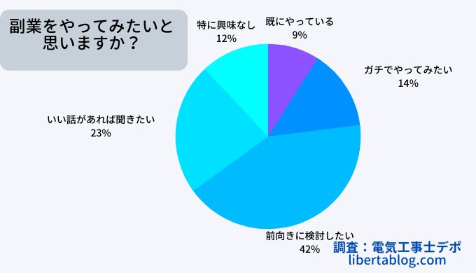 副業をやってみたいか100人に聞いたアンケート結果