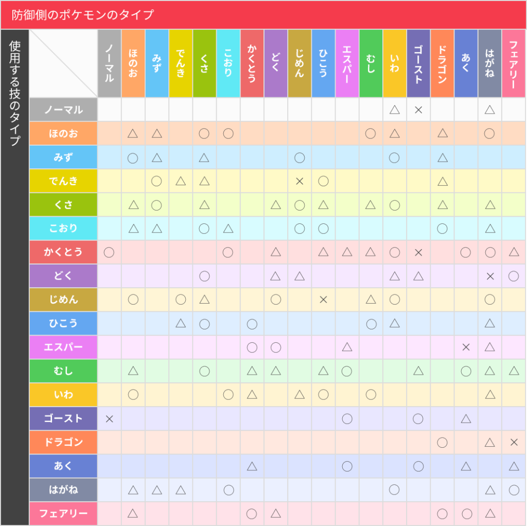 防御側のポケモンのタイプ表