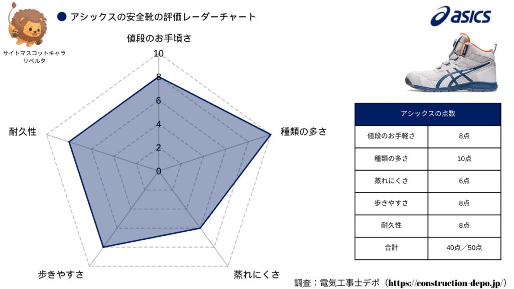 アシックスの安全靴をグラフ（レーダーチャート）にした。評価は50点満点中40点